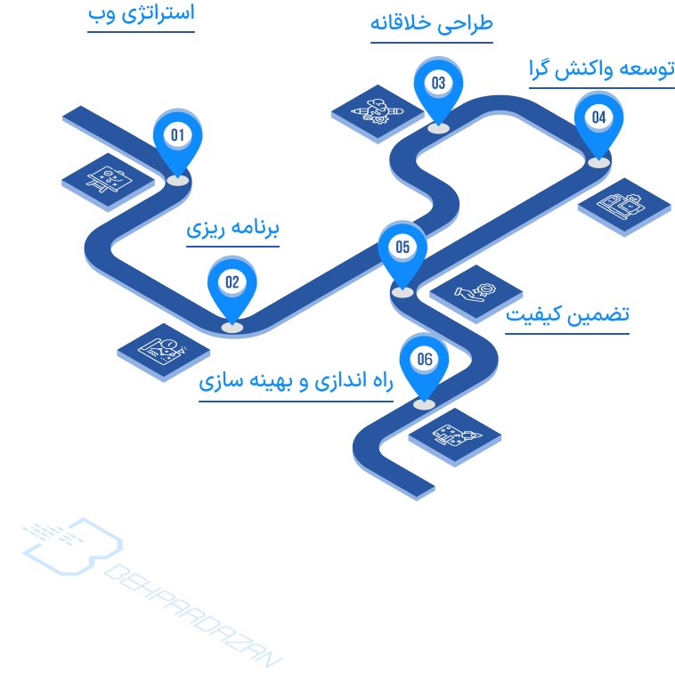 مراحل سفارش